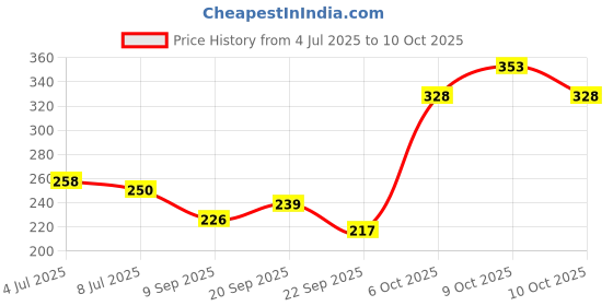 flipkart.com vibefly Cute Trending Soft Toy Rabbit Doll For Kids- 30 cm vibefly Price History Graph from 4 Jul 2025 to 10 Oct 2025