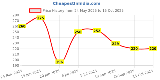 flipkart.com vibefly Panda Bamboo soft toys for Baby, kids playing teddy bear in size- 18 cm vibefly Price History Graph from 24 May 2025 to 15 Oct 2025