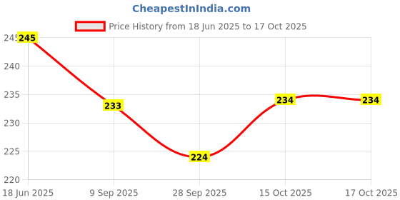 flipkart.com vibefly Pink Bunny Plush Toy, Soft Doll, Stuffed Rabbit for Children- 30 cm vibefly Price History Graph from 18 Jun 2025 to 15 Oct 2025