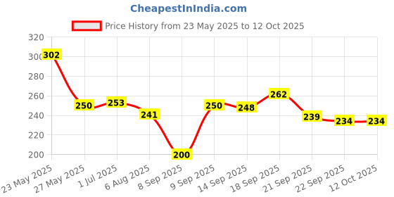flipkart.com vibefly Pink stuffed doll soft toys with bunny cap- 30 cm vibefly Price History Graph from 23 May 2025 to 11 Oct 2025