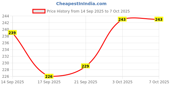 flipkart.com vibefly Premium Quality green rabbit doll soft toys - 30 cm vibefly Price History Graph from 14 Sep 2025 to 7 Oct 2025