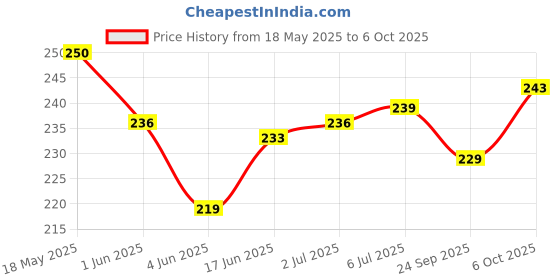 flipkart.com vibefly Soft Plush Doll Toy with Rabbit Teddy Bear- 30 cm vibefly Price History Graph from 18 May 2025 to 6 Oct 2025