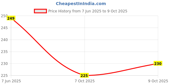 flipkart.com vibefly Super Soft Plush Boy Doll with Bunny Cap- 30 cm vibefly Price History Graph from 7 Jun 2025 to 9 Oct 2025