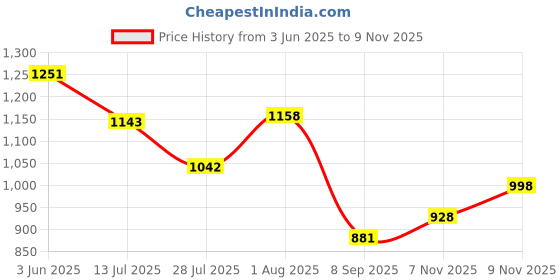 flipkart.com vibeforcehub Floral Print Semi Stitched Lehenga Choli vibeforcehub Price History Graph from 3 Jun 2025 to 9 Nov 2025