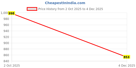flipkart.com vibeforcehub Floral Print Semi Stitched Lehenga Choli vibeforcehub Price History Graph from 2 Oct 2025 to 4 Dec 2025