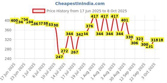 flipkart.com vibein 20 litre Water Dispenser / Camper with tap and handle Bottled Water Dispenser vibein Price History Graph from 17 Jun 2025 to 8 Oct 2025