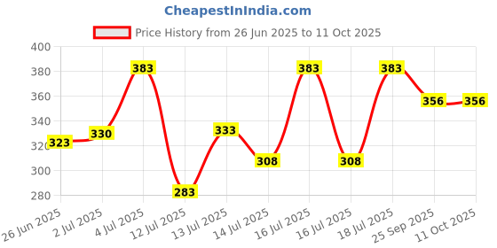 flipkart.com vibein 8 litre Water Dispenser / Camper with tap and handle Bottled Water Dispenser vibein Price History Graph from 26 Jun 2025 to 10 Oct 2025