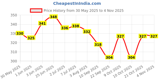 flipkart.com molcaro VIBEL A,D VITAMIN BABY MASSAGE OIL 2 molcaro Price History Graph from 30 May 2025 to 2 Nov 2025
