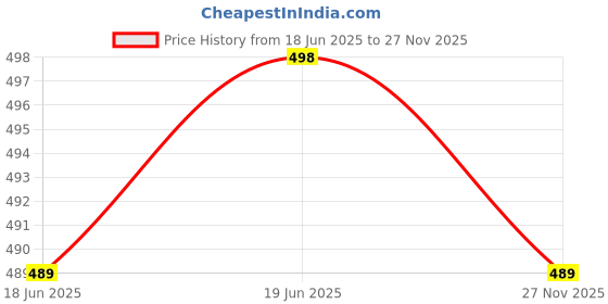 flipkart.com vibely Top Palazzos Co-ords Set vibely Price History Graph from 18 Jun 2025 to 27 Nov 2025