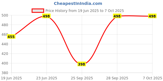 flipkart.com vibely Top Palazzos Co-ords Set vibely Price History Graph from 19 Jun 2025 to 7 Oct 2025