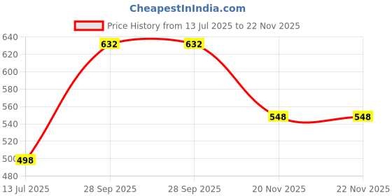 flipkart.com vibely Top Palazzos Co-ords Set vibely Price History Graph from 13 Jul 2025 to 22 Nov 2025