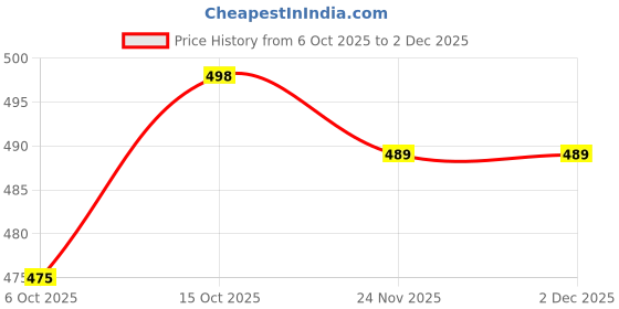 flipkart.com vibely Top Palazzos Co-ords Set vibely Price History Graph from 6 Oct 2025 to 1 Dec 2025