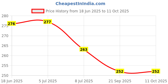 flipkart.com VibeShell Silicone Velcro Earbuds Case For Silicone Case Cover for CMF Nothingg Buds Pro 2 Price History Graph from 18 Jun 2025 to 10 Oct 2025
