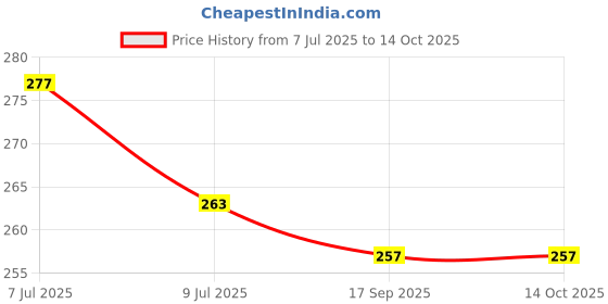 flipkart.com VibeShell Silicone Velcro Earbuds Case For Silicone Case Cover for Onepluss buds 3 Price History Graph from 7 Jul 2025 to 13 Oct 2025