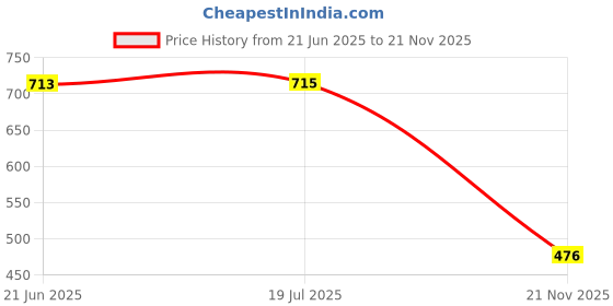 flipkart.com vibesle Combo of Original Certified Pyrite Stone Bracelet and Black Tourmaline Bracelet Decorative Showpiece - 10 cm vibesle Price History Graph from 21 Jun 2025 to 21 Nov 2025