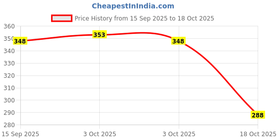 flipkart.com vibesle Crystal Beads, Cat's Eye Charm Bracelet vibesle Price History Graph from 15 Sep 2025 to 18 Oct 2025