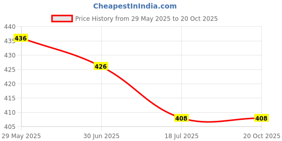 flipkart.com vibesle Crystal, Black Obsidian Beads Charm Bracelet vibesle Price History Graph from 29 May 2025 to 20 Oct 2025