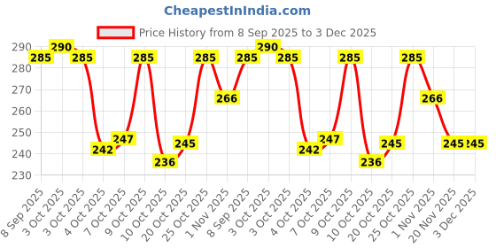 flipkart.com vibesle Crystal Crystal Bracelet vibesle Price History Graph from 8 Sep 2025 to 2 Dec 2025
