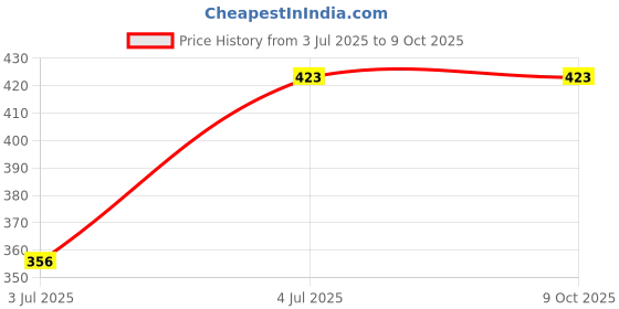 flipkart.com vibesle Crystal, Evil Eye Tourmaline, Beads Charm Bracelet vibesle Price History Graph from 3 Jul 2025 to 9 Oct 2025
