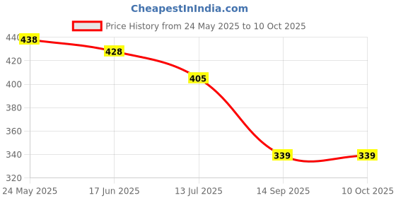 flipkart.com vibesle Crystal Tourmaline, Beads Charm Bracelet vibesle Price History Graph from 24 May 2025 to 10 Oct 2025