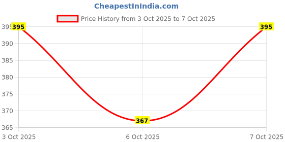 flipkart.com vibesle Gomti Chakra Tree with Rudraksha Beads for Good Health, Wealth & Prosperity Decorative Showpiece - 8 cm vibesle Price History Graph from 3 Oct 2025 to 7 Oct 2025
