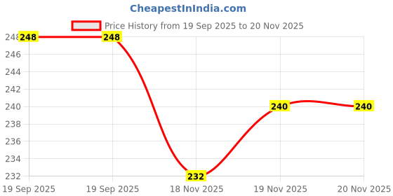 flipkart.com vibesle Natural Pyrite Ring with Adjustable Size and Pyrite Bracelet Crystal Crystal Ring vibesle Price History Graph from 19 Sep 2025 to 20 Nov 2025