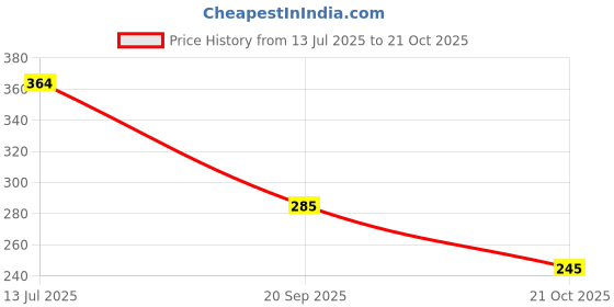 flipkart.com vibesle Natural Pyrite Stone Original Ring, Bracelet and Pyrite Stone for Women and Men Stone Crystal Ring vibesle Price History Graph from 13 Jul 2025 to 21 Oct 2025