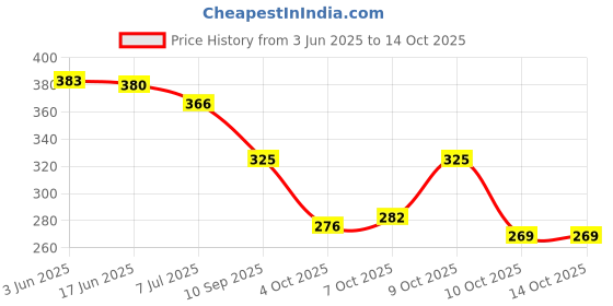 flipkart.com vibesle Original Pyrite Raw Pendant for Attract Money Wealth Money Magnate Pyrite Locket Crystal Pendant vibesle Price History Graph from 3 Jun 2025 to 14 Oct 2025