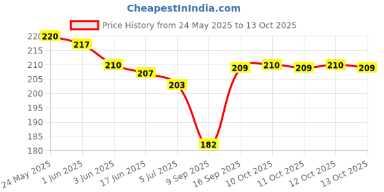 flipkart.com vibesle Pyrite, Green Aventurine, Citrine + Golden, Tiger's Eye, Citrine, 7 Chakra, Clear Quartz Beads, Agate, Crystal Bracelet vibesle Price History Graph from 24 May 2025 to 13 Oct 2025