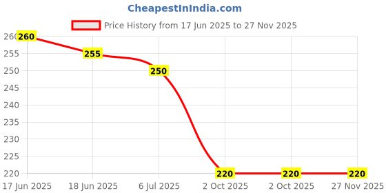 flipkart.com vibesle Pyrite, Stone, Green Aventurine, Amethyst, Golden Pyrite, Tiger's Eye, Citrine, Clear Quartz Beads, Crystal Charm Bracelet vibesle Price History Graph from 17 Jun 2025 to 27 Nov 2025