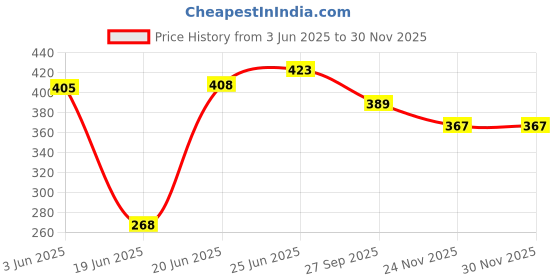 flipkart.com vibesle Seven Chakra Tree Tree of Life | Meditation | Spiritual Giftfor Home Decor Decorative Showpiece-25 cm vibesle Price History Graph from 3 Jun 2025 to 29 Nov 2025