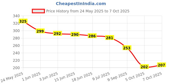 flipkart.com vibesle Stone Crystal Bracelet vibesle Price History Graph from 24 May 2025 to 7 Oct 2025