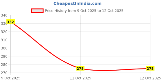 flipkart.com vibesle Stone Crystal Bracelet vibesle Price History Graph from 9 Oct 2025 to 11 Oct 2025