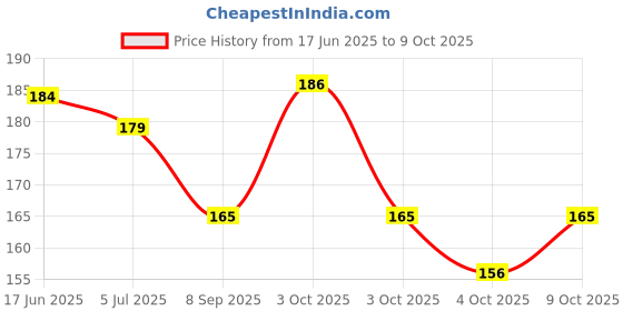 flipkart.com vibesle Stone, Crystal, Clear Quartz Quartz Bracelet vibesle Price History Graph from 17 Jun 2025 to 9 Oct 2025