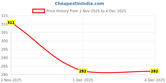 flipkart.com vibesle Stone Crystal, Moonstone Bracelet vibesle Price History Graph from 2 Nov 2025 to 1 Dec 2025