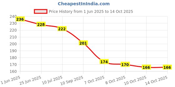 flipkart.com vibesle Stone, Golden Pyrite Crystal Bracelet vibesle Price History Graph from 1 Jun 2025 to 14 Oct 2025