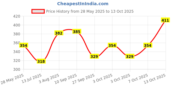 flipkart.com vibex 138 LEDs 2.7 m Transparent Steady, Flickering Star Rice Lights vibex Price History Graph from 28 May 2025 to 13 Oct 2025