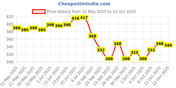 flipkart.com vibex 138 LEDs 3 m Multicolor Flickering, Steady Star Rice Lights vibex Price History Graph from 12 May 2025 to 12 Oct 2025