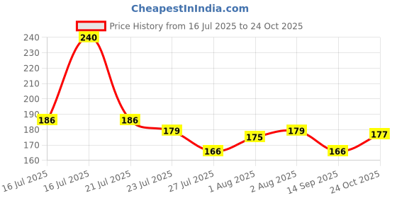 flipkart.com vibex 16 LEDs 2.77 m White Steady Clip Rice Lights vibex Price History Graph from 16 Jul 2025 to 24 Oct 2025