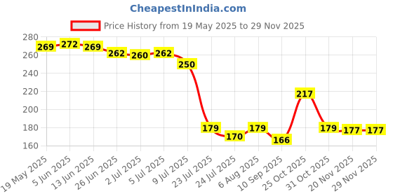 flipkart.com vibex 16 LEDs 2.84 m White Steady Clip Rice Lights vibex Price History Graph from 19 May 2025 to 27 Nov 2025