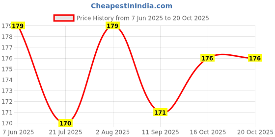 flipkart.com vibex 16 LEDs 2.86 m White Steady Clip Rice Lights vibex Price History Graph from 7 Jun 2025 to 19 Oct 2025
