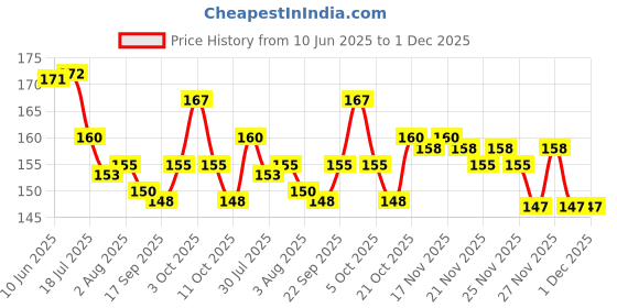 flipkart.com vibex 16 LEDs 3.05 m Yellow Steady Clip Rice Lights vibex Price History Graph from 10 Jun 2025 to 1 Dec 2025