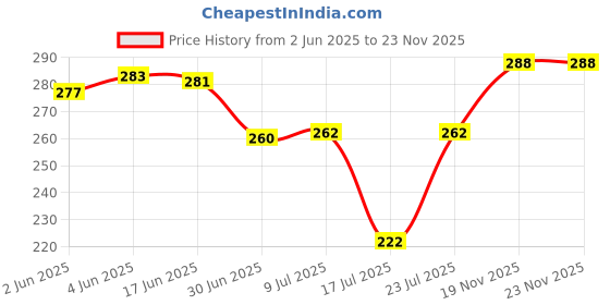 flipkart.com vibex 16 LEDs 4 m Yellow Steady Butterfly Rice Lights vibex Price History Graph from 2 Jun 2025 to 23 Nov 2025