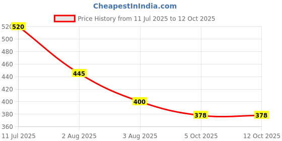 flipkart.com vibex 22 L Hand Duffel Bag - IXV®-68-ED-Foldable Travel Luggage Bag - Multicolor - Regular Capacity vibex Price History Graph from 11 Jul 2025 to 12 Oct 2025