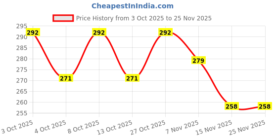 flipkart.com vibex ® Fire Extinguisher Anti Fire™ Spray Professional Grade Heavyduty Fire Extinguisher Mount vibex Price History Graph from 3 Oct 2025 to 24 Nov 2025
