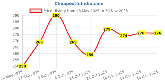 flipkart.com vibex ® Heavyduty Original Home and Car Safe 500ML Fire Extinguisher Mount Fire Extinguisher Mount vibex Price History Graph from 28 May 2025 to 29 Nov 2025