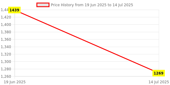 flipkart.com VibeX ® Mobile Phone Telescope™ Camera & Tripod Mobile Phone Lens Price History Graph from 19 Jun 2025 to 14 Jul 2025