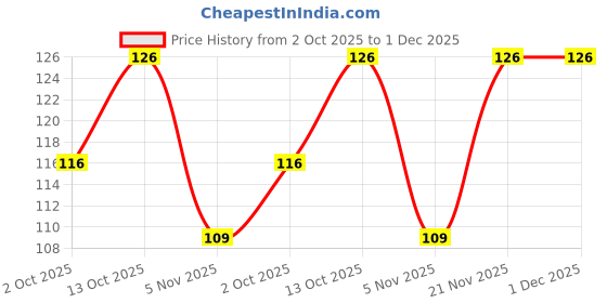 flipkart.com vibex ™ GANGOTRI Pooja-Pure GANGAJAL - 14533SH vibex Price History Graph from 2 Oct 2025 to 1 Dec 2025