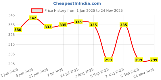 flipkart.com vibex ™ Heavyduty Water & Foam Car Fire Extinguisher Fire Extinguisher Mount vibex Price History Graph from 1 Jun 2025 to 24 Nov 2025
