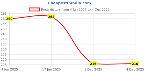 flipkart.com vibex ™ High Performance Fire Extinguisher And Mount For Your Car Fire Extinguisher Mount vibex Price History Graph from 4 Jun 2025 to 1 Dec 2025